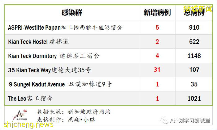 8月20日，新加坡疫情：新增68起，其中社區0起，輸入2起 ；新增出院277起