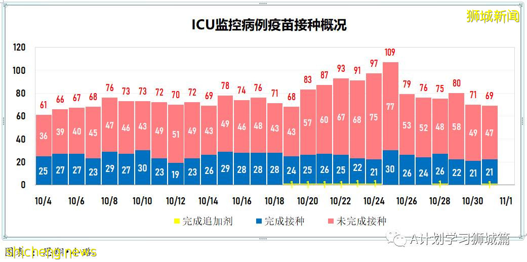 10月31日，新加坡新增3163起，其中社區2745起，宿舍客工414起，輸入4起；13人因冠病並發症去世