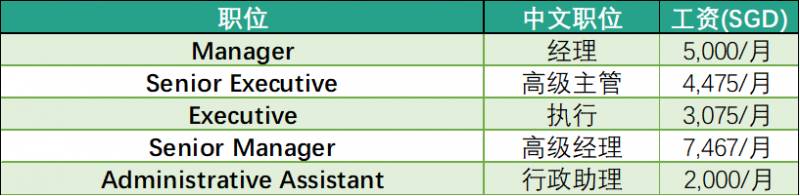強勢圍觀,新加坡各大公司工資水平