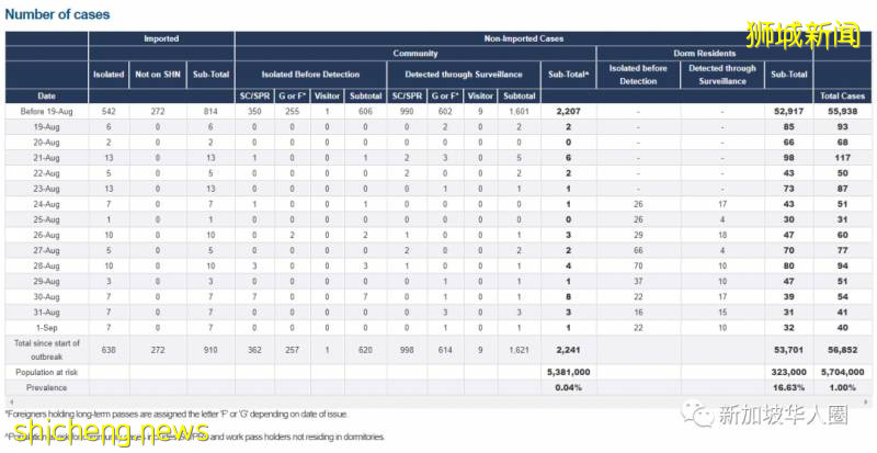 新增49例！​新加坡登機前檢測陰性，回國後檢測卻是陽性