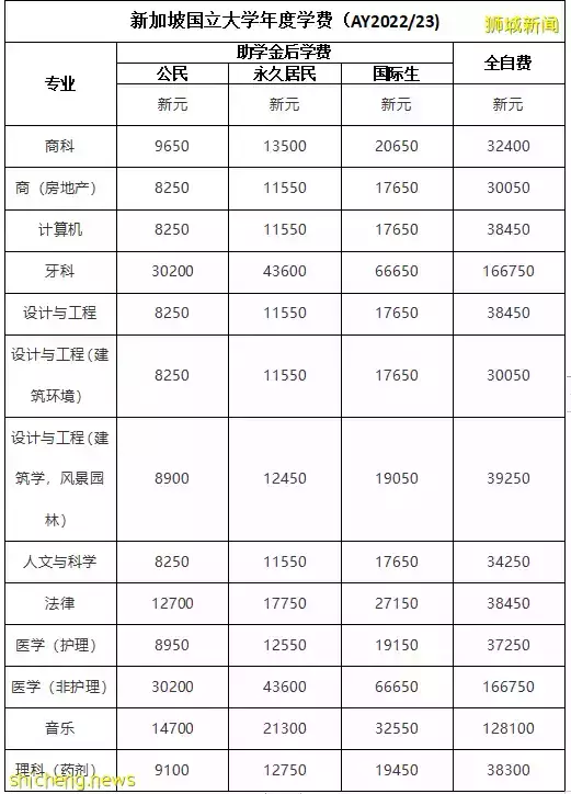 新加坡 “國立大學、南洋理工大學” 等六所公立大學學費，出爐啦