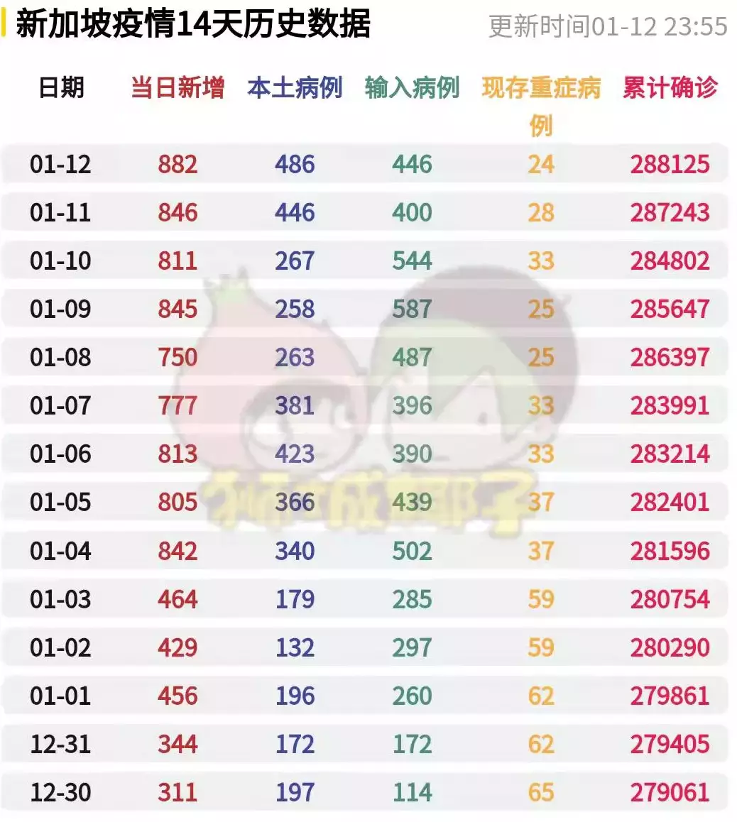 新加坡本土奧密克戎大增,首次超過輸入病例!世衛呼籲研究新疫苗