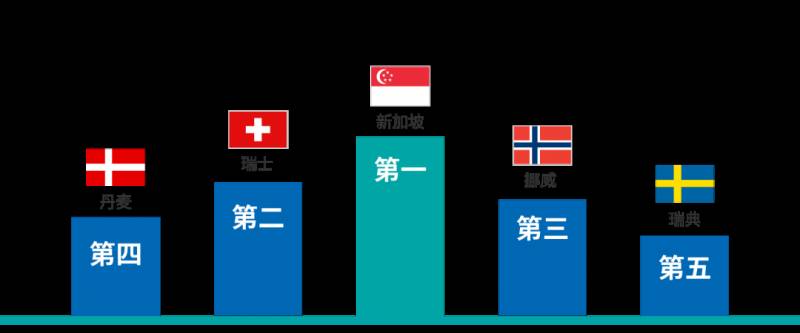 新加坡的经济处于什么水平