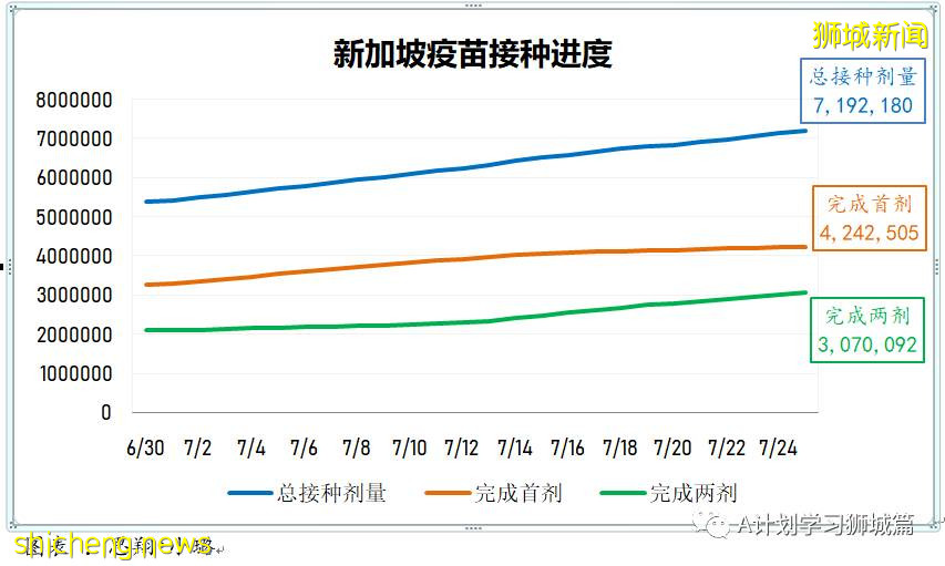 7月27日，新加坡疫情：新增139起，其中本土136起，輸入3起；再五所學校出現確診病例