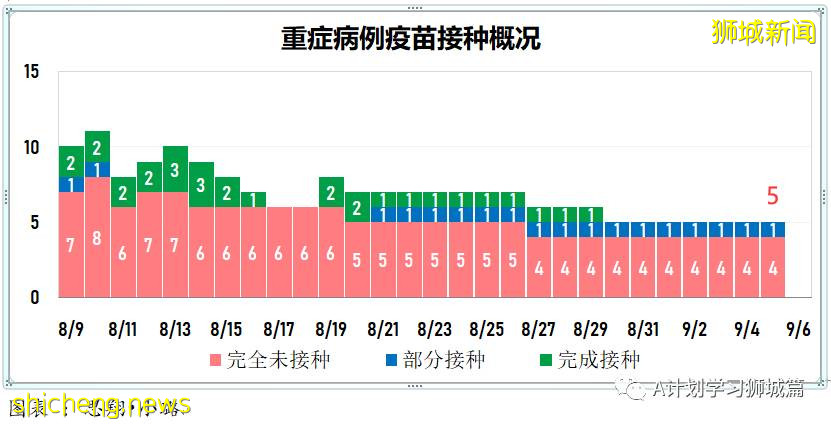 9月6日，新加坡疫情：新增241起，其中本土235起，輸入6起；培童小學一名學生確診