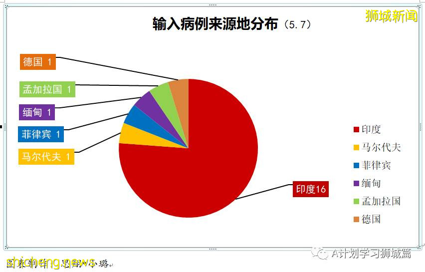 5月8日，新加坡疫情：新增20起，其中社區7起，輸入13起; 新加坡減少工作證件入境人數