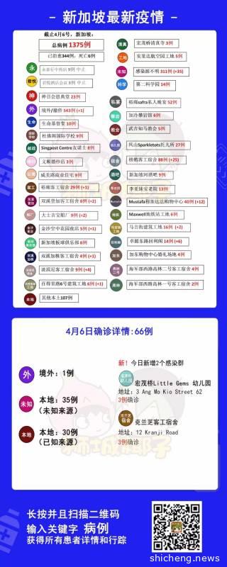 新加坡累计发现33个感染群！未知源头病例让人担心