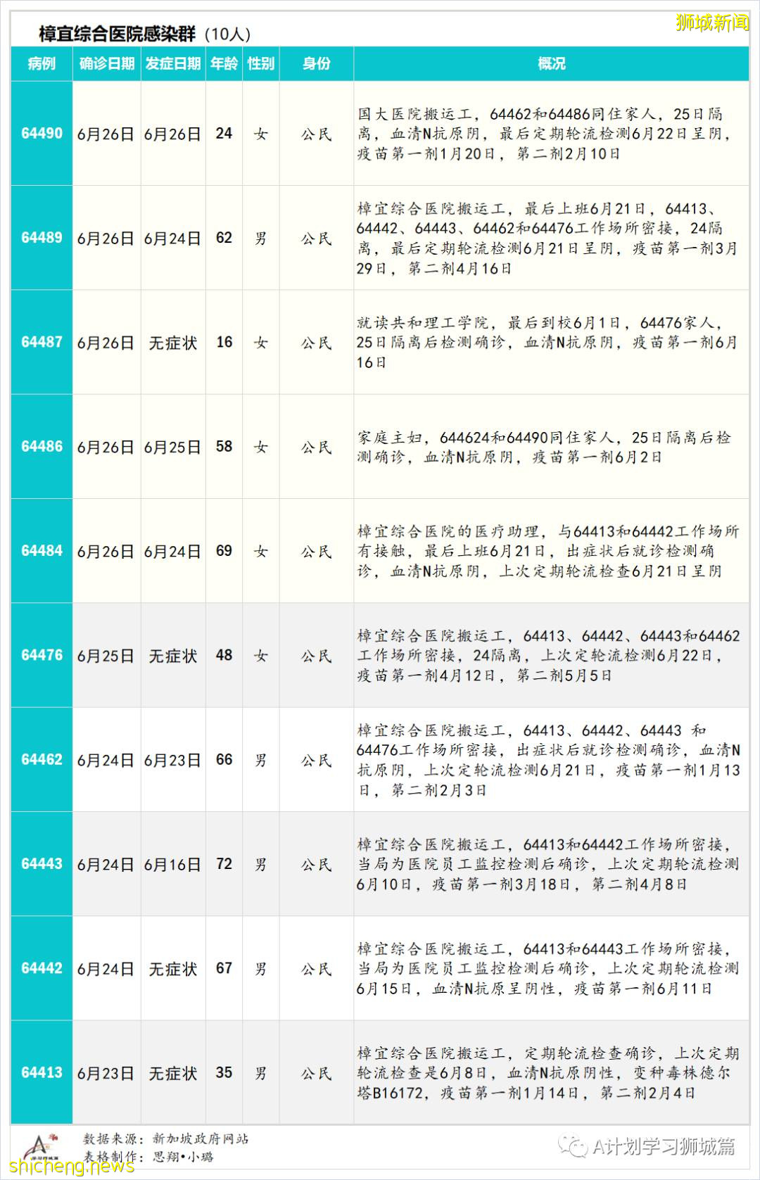 6月28日，新加坡疫情：新增9起，其中社區4起，輸入5起；亨德申彎和麟谷峇魯四座組屋強制檢測