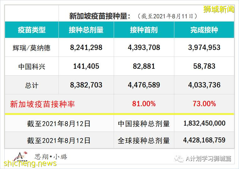 8月13日，新加坡疫情：新增49起，其中本土45起，輸入4起；本土病例連續第11天維持在雙位數