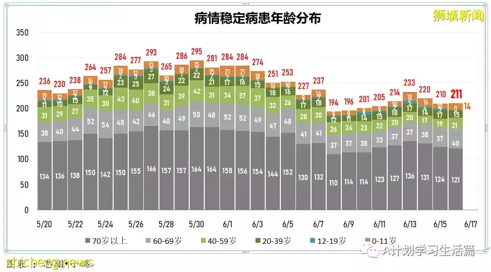 新增4085起，一人去世；新加坡昨天冠病新增病例修正爲4014起