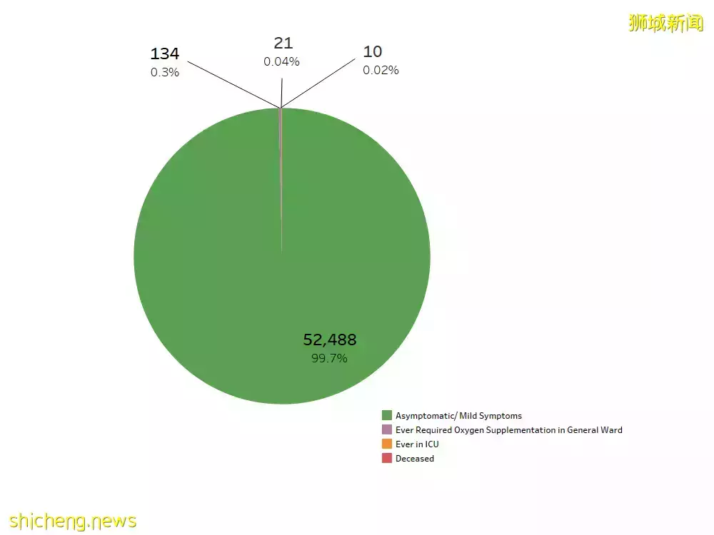 新加坡疫情 过去6天新增3万+,春节假期面临又一轮病例高峰