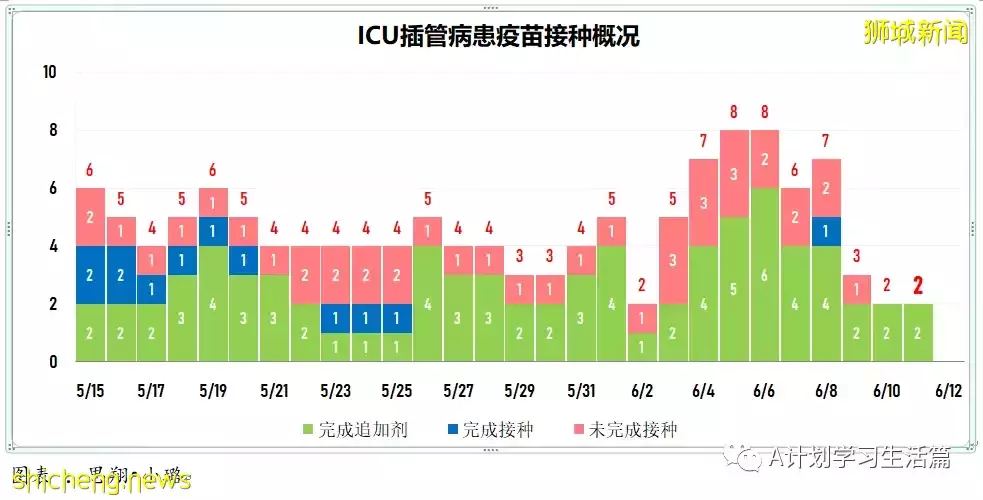 新增2503起，没有人去世；新加坡ICU重症病患仅剩1人