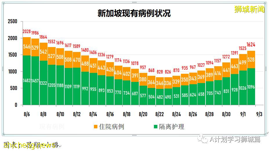 9月3日，新加坡疫情：新增219起，其中本土216起，輸入3起；無關聯病例已連續兩天過百