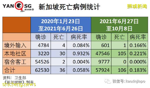 急诊部自检阳性者增8倍;新加坡国家传染病中心主任:须借助追加剂维持免疫力