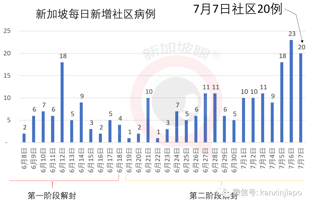 今增X，累计X | 新加坡政府辟谣：大选之后没打算再次封城