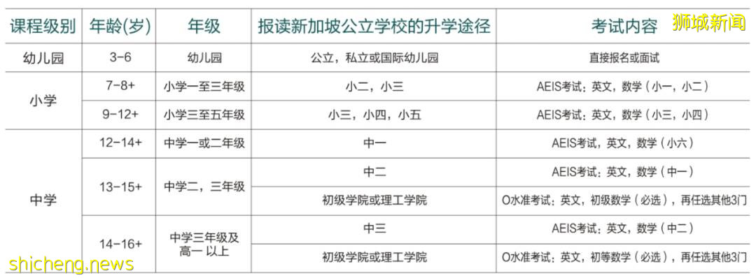 新加坡不只是黃金跳板,還是升學快車道