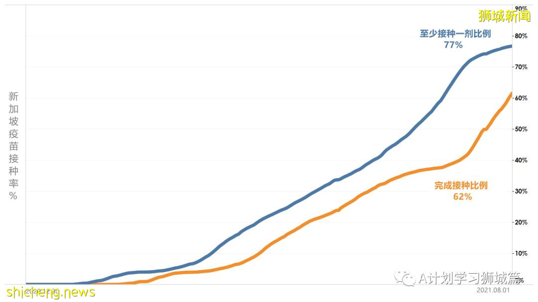 8月3日，新加坡疫情：新增102起，其中本土98起，輸入4起；新光學校一名學生確診
