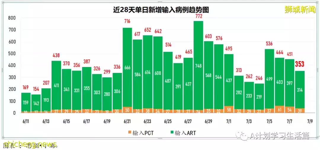 新增8659起，有1人去世；新加坡連續三天出現猴痘病例