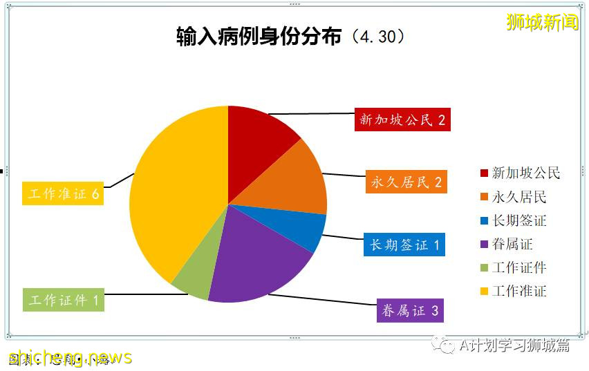 5月1日，新加坡疫情：新增34起，其中社區7起，宿舍客工2起，輸入25起；新加坡進一步收緊社區及邊境管制措施