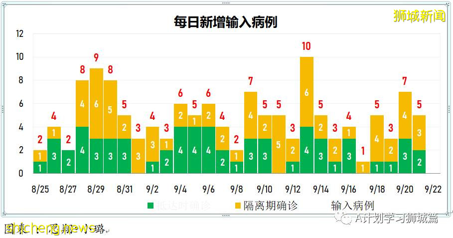 9月22日，新加坡新增1457起，其中本土1453起，輸入4起；本地再有三名患者死于冠病並發症