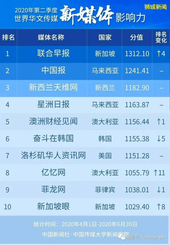 2020年第二季度世界华文传媒影响力榜:新加坡眼为探花