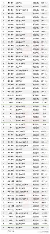 THE2021世界大学专学科排名:工程与技术