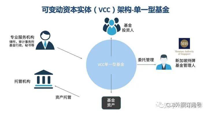 新加坡間接投資移民之基金模式(SFO VS VCC)著重介紹VCC