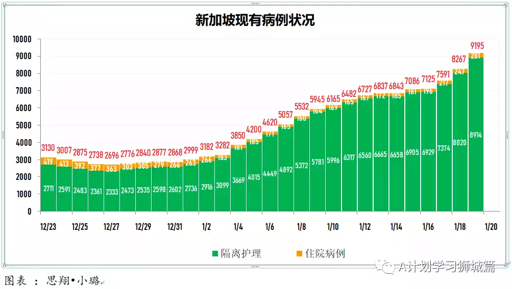新增1615起，奥密克戎本土新增1185起；新加坡每周病例增长率升至1.96