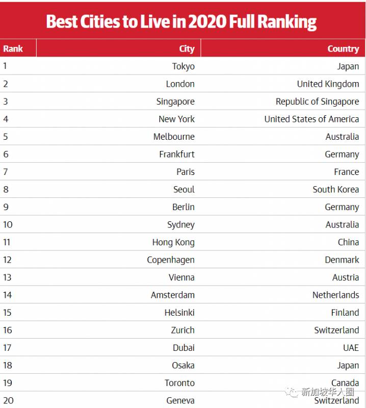 新加坡全世界最宜居城市之一!房子負擔得起,每個人都有平等機會
