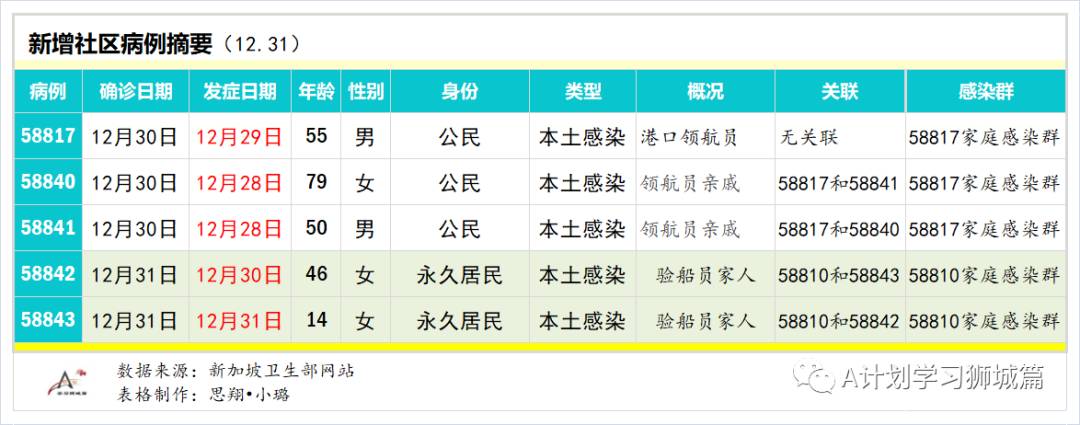 1月1日,新加坡疫情:新增30起,其中社區3起,輸入27起