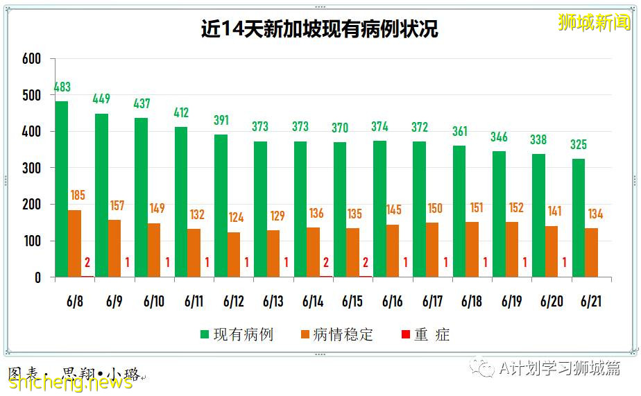 6月22日，新加坡疫情：新增18起，其中社區15起，輸入3起；紅山中心平價超市職員和訪客免費冠病檢測