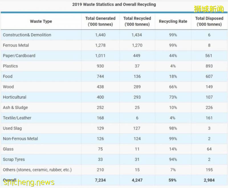 新加坡人均生産全球最多塑料垃圾!