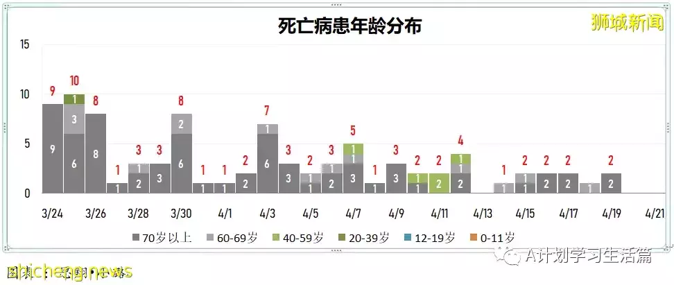 新增繼續下降至3420起，住院共266人；新加坡ICU重症病患僅6人