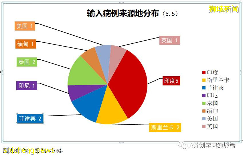 5月6日，新加坡疫情：新增18起，其中社區2起，輸入16起；部分南大和國大學生受邀預約接種疫苗