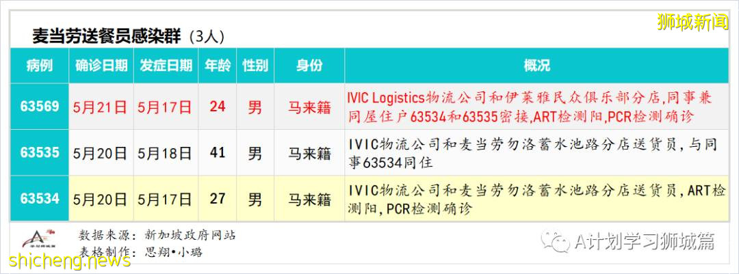 5月23日，新加坡疫情：新增25起，其中社區22起，輸入3起；又有4名學童和兩名理工學院學生確診