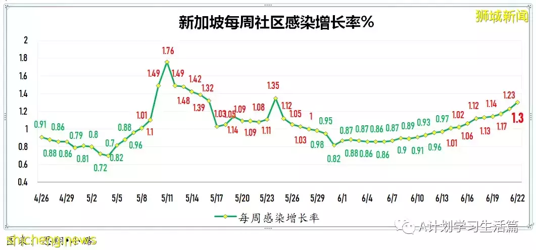新增6606起，有3人去世；新加坡冠新一波冠病疫情在即 料不會比德爾塔嚴重