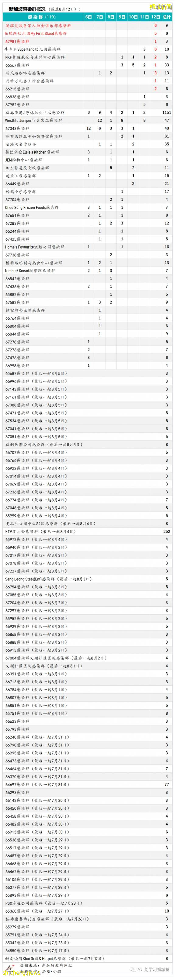 8月13日，新加坡疫情：新增49起，其中本土45起，輸入4起；本土病例連續第11天維持在雙位數