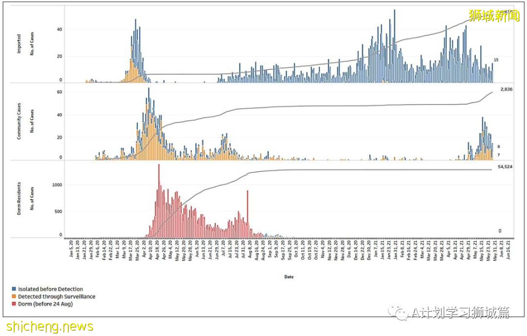 5月29日，新加坡疫情：新增33起，其中社區23起，輸入10起；本地一個月確診學生病例彙總