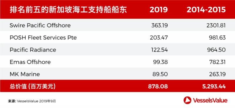 新加坡船东: 几家欢喜几家愁