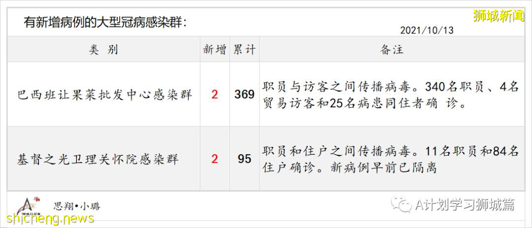 10月14日，新加坡新增2932起，其中社區2412起，宿舍客工517起，輸入3起;15人死于冠病並發症