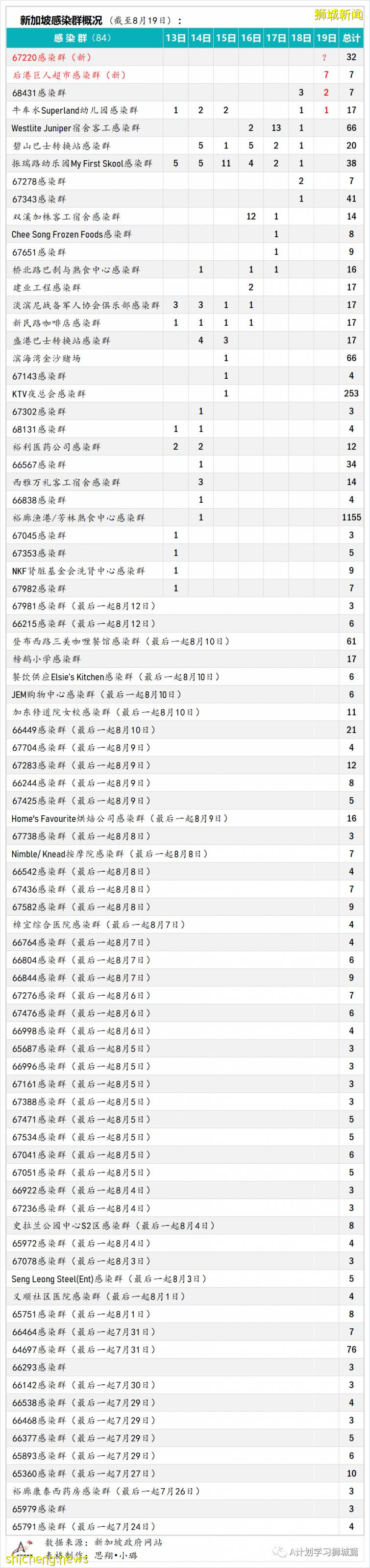 8月20日，新加坡疫情：新增40起，其中本土36起，輸入4起；77%的國人已經完成疫苗接種