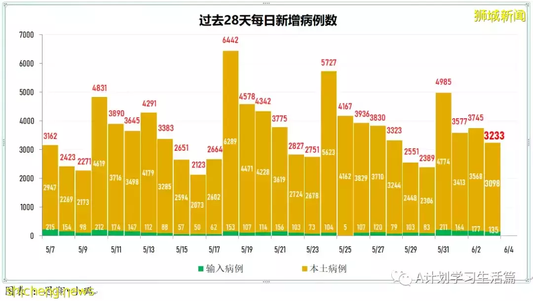 新增2879起,有3人去世;美FDA關注諾瓦瓦克斯疫苗引發心肌炎的潛在風險