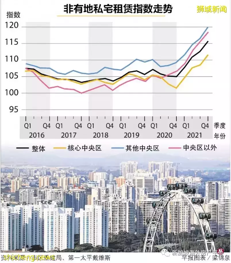 ABSD高帶動市場需求 本地私宅租金或勁揚10%至15%