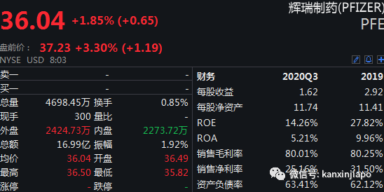 辉瑞：候选疫苗有效率为95％，无严重安全隐患