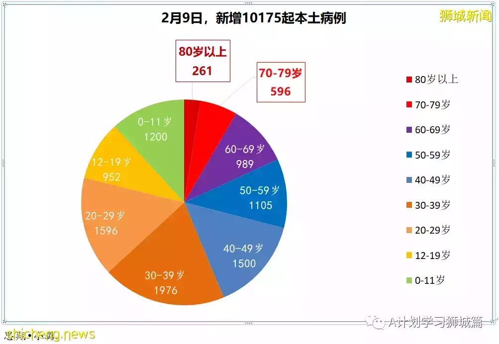 新增10686起，目前住院病患1212人；新加坡新增冠病連續第三天超萬
