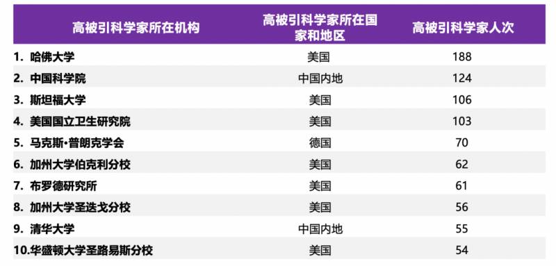 2020全球高被引科学家名单出炉！南洋理工大学38人上榜