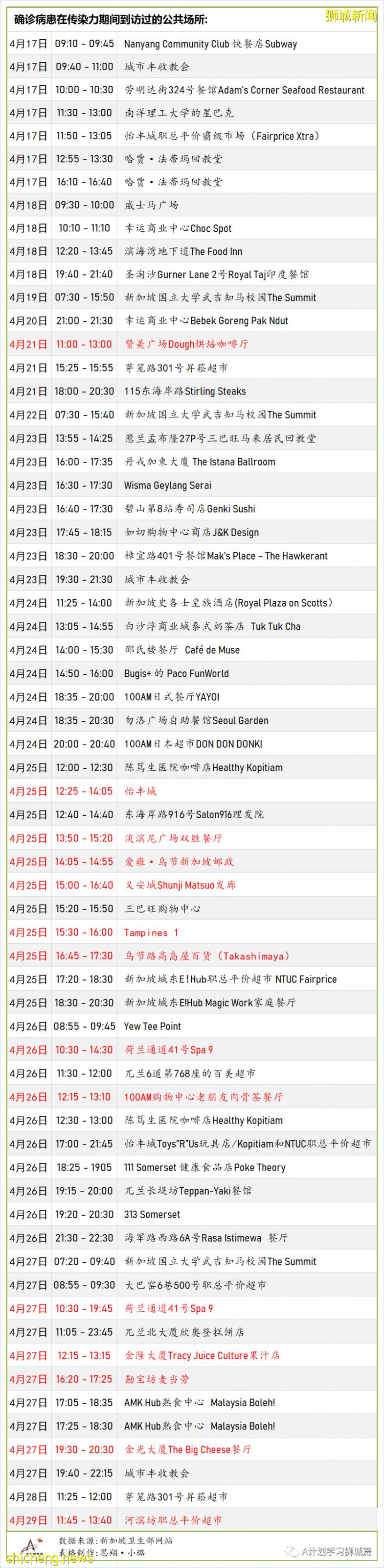 5月2日，新加坡疫情：新增39起，其中社區14起，輸入25起；1500名育德中學師生及外部供應商今天返校檢測冠病