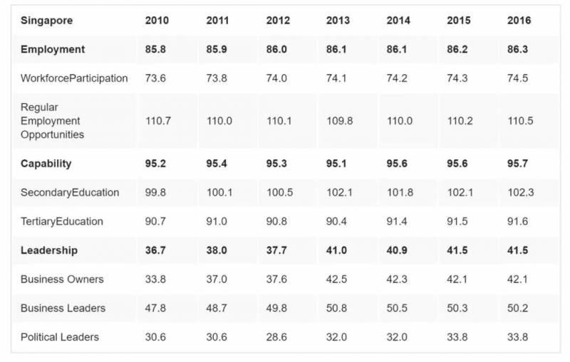 第一夫人何晶再登国际女强人榜,新加坡女性究竟有多受宠