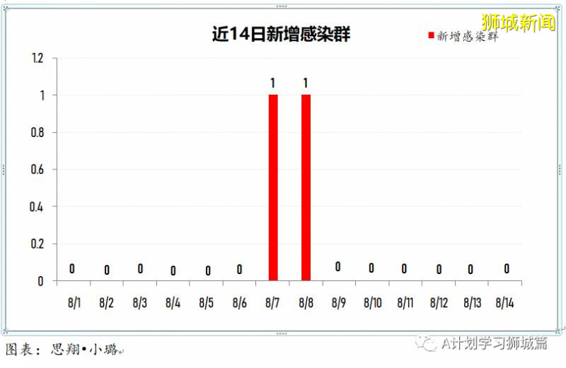 8月15日，新加坡疫情：新增81起，其中社區3起，輸入16起 ；新增出院313起