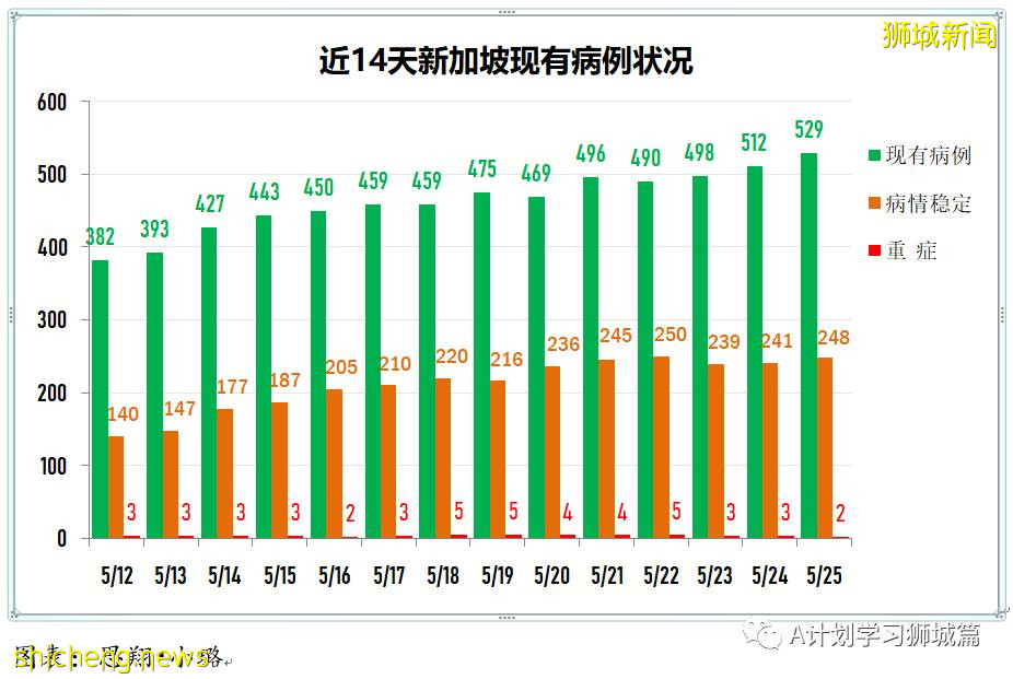 5月26日,新加坡疫情:新增26起,其中社区23起,宿舍客工1起,输入2起;新加坡疫苗已接种超372剂,161万多人完成两剂接种